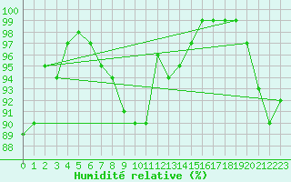 Courbe de l'humidit relative pour Aberporth