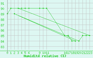 Courbe de l'humidit relative pour Caix (80)