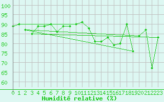Courbe de l'humidit relative pour Engelberg