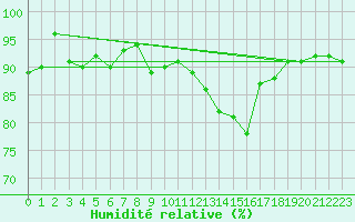 Courbe de l'humidit relative pour Dijon / Longvic (21)