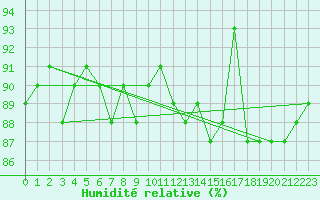 Courbe de l'humidit relative pour Saint-Paul-lez-Durance (13)