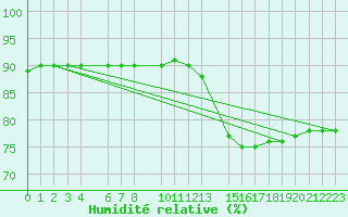 Courbe de l'humidit relative pour Sint Katelijne-waver (Be)