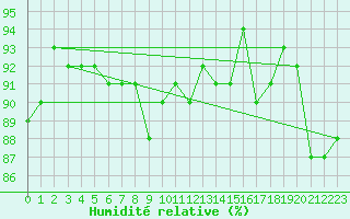 Courbe de l'humidit relative pour Le Mesnil-Esnard (76)