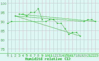 Courbe de l'humidit relative pour Montrodat (48)