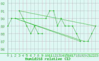 Courbe de l'humidit relative pour Trysil Vegstasjon