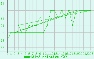 Courbe de l'humidit relative pour Kajaani Petaisenniska