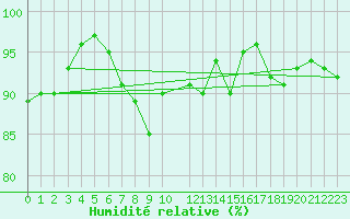 Courbe de l'humidit relative pour Sala