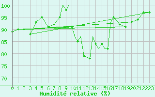 Courbe de l'humidit relative pour Shawbury