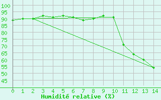 Courbe de l'humidit relative pour Nova Friburgo