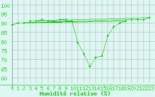 Courbe de l'humidit relative pour Mayrhofen