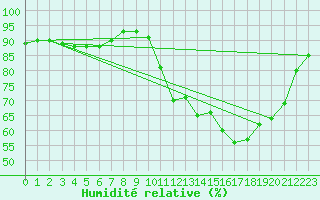 Courbe de l'humidit relative pour Poitiers (86)