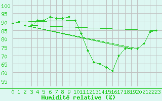 Courbe de l'humidit relative pour Rioux Martin (16)