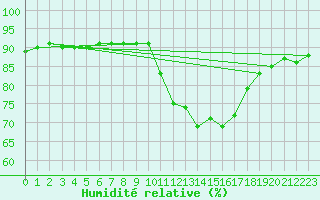 Courbe de l'humidit relative pour Saelices El Chico