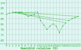 Courbe de l'humidit relative pour Gurande (44)