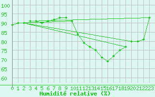 Courbe de l'humidit relative pour Izegem (Be)