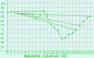 Courbe de l'humidit relative pour Edinburgh (UK)