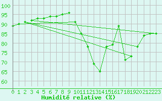 Courbe de l'humidit relative pour Corsept (44)