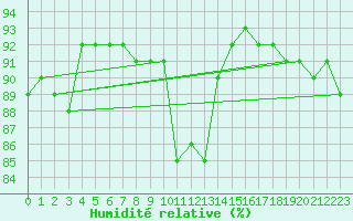 Courbe de l'humidit relative pour Plauen
