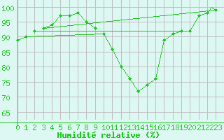 Courbe de l'humidit relative pour Waddington