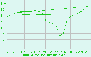 Courbe de l'humidit relative pour Cambrai / Epinoy (62)
