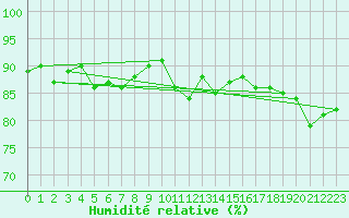 Courbe de l'humidit relative pour Viljandi