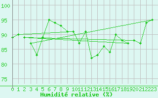 Courbe de l'humidit relative pour Guadalajara