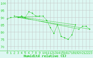 Courbe de l'humidit relative pour Martign-Briand (49)