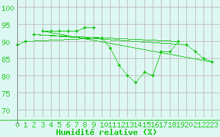 Courbe de l'humidit relative pour Ancey (21)