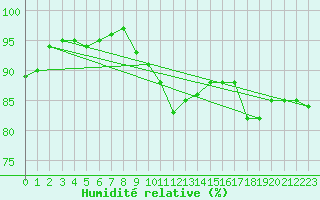 Courbe de l'humidit relative pour Crosby