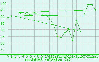 Courbe de l'humidit relative pour Verona Boscomantico