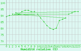 Courbe de l'humidit relative pour Bulson (08)