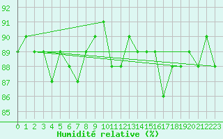Courbe de l'humidit relative pour Saclas (91)