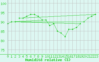 Courbe de l'humidit relative pour Belmullet