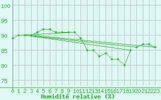 Courbe de l'humidit relative pour Blois (41)