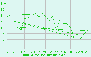 Courbe de l'humidit relative pour Pointe de Chassiron (17)