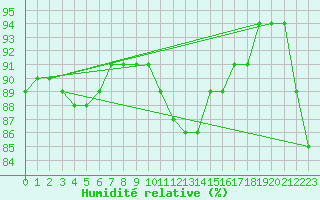 Courbe de l'humidit relative pour Lanvoc (29)