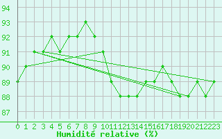 Courbe de l'humidit relative pour Gavle / Sandviken Air Force Base