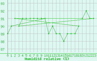 Courbe de l'humidit relative pour Ruhnu