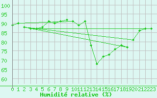 Courbe de l'humidit relative pour Cerisiers (89)