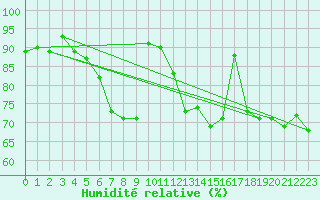 Courbe de l'humidit relative pour Lelystad