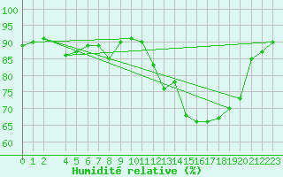 Courbe de l'humidit relative pour Les Pennes-Mirabeau (13)