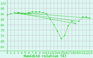 Courbe de l'humidit relative pour Pointe de Chemoulin (44)