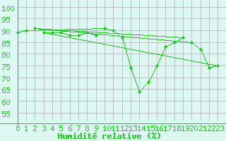 Courbe de l'humidit relative pour Gap-Sud (05)