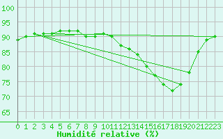 Courbe de l'humidit relative pour Angliers (17)