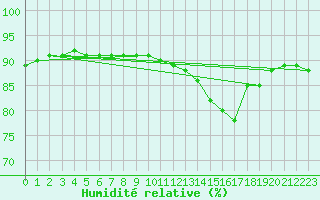 Courbe de l'humidit relative pour Laqueuille (63)