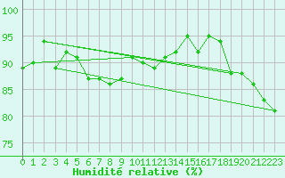 Courbe de l'humidit relative pour Courcouronnes (91)