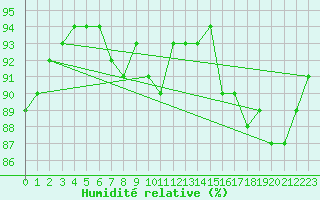 Courbe de l'humidit relative pour Trgueux (22)