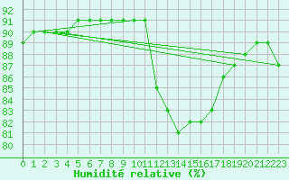 Courbe de l'humidit relative pour Saint-Jean-de-Vedas (34)