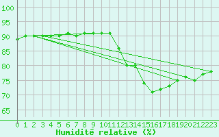 Courbe de l'humidit relative pour Saint-Just-le-Martel (87)