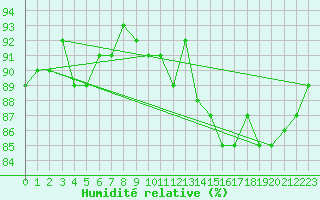 Courbe de l'humidit relative pour Le Mesnil-Esnard (76)